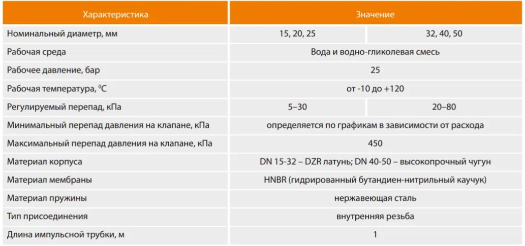 Технические характеристики автоматического балансировочного клапана SANEXT DPV
